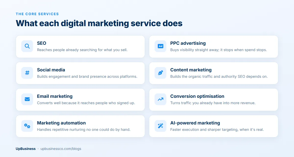 Digital marketing services explained: SEO, PPC advertising, social media, content marketing, email marketing, conversion optimisation, marketing automation and AI-powered marketing