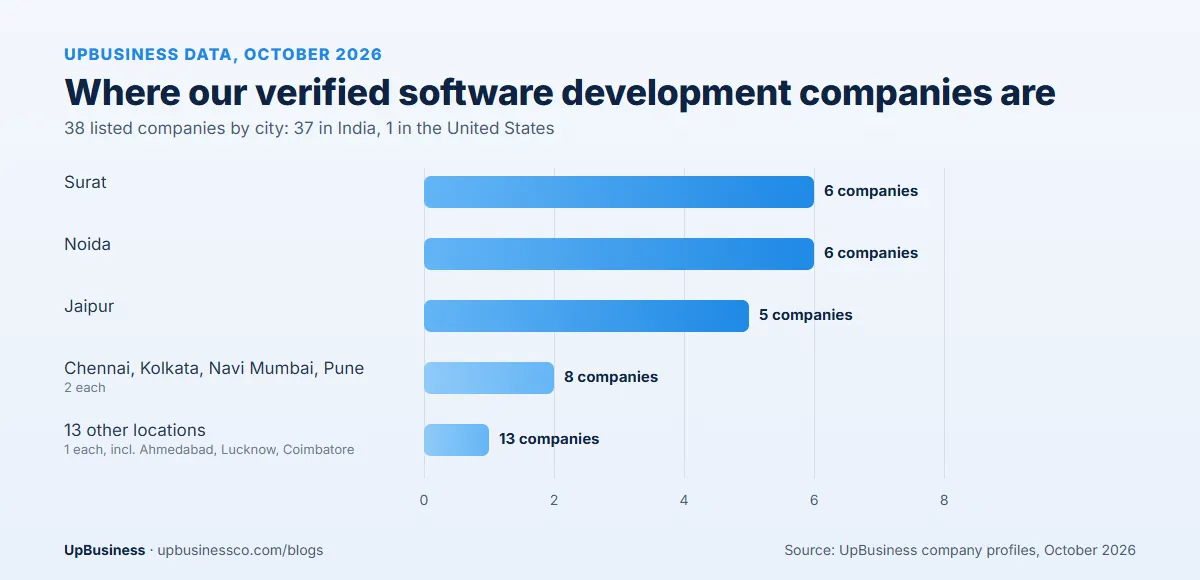 Verified software development companies on UpBusiness by city in October 2026: Surat 6, Noida 6, Jaipur 5, Chennai, Kolkata, Navi Mumbai and Pune 2 each