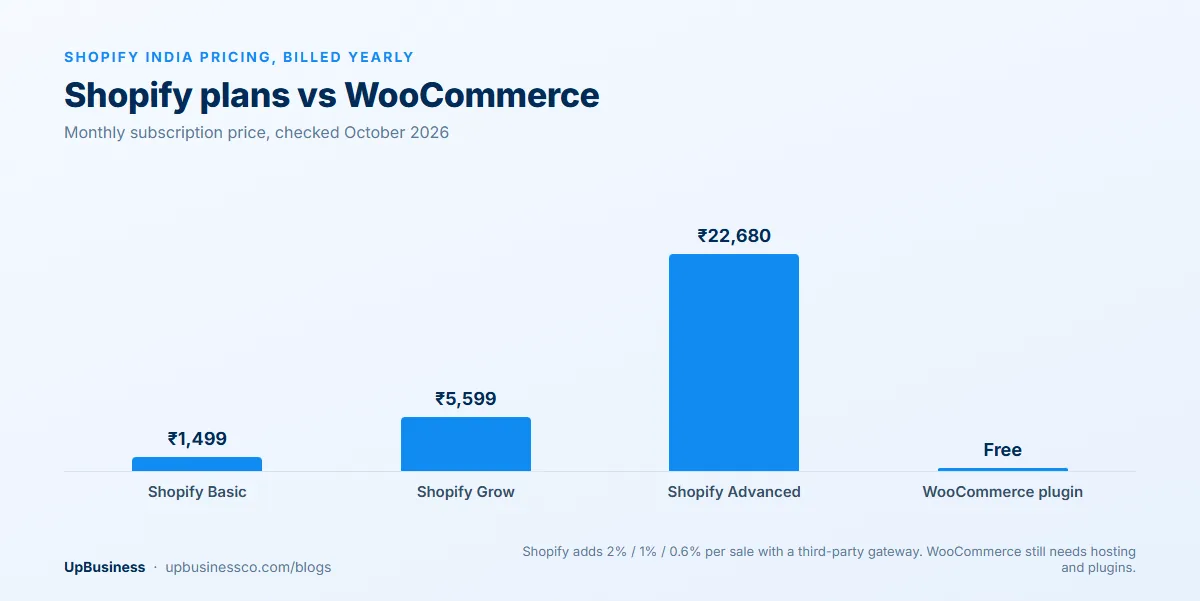 Shopify India monthly prices billed yearly: Basic ₹1,499, Grow ₹5,599 and Advanced ₹22,680, compared with the free WooCommerce plugin