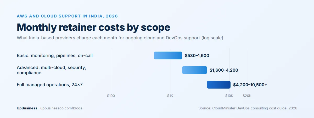 Monthly AWS and cloud support retainer costs in India in 2026: basic $530–1,600, advanced $1,600–4,200, full 24x7 managed operations $4,200–10,500 or more