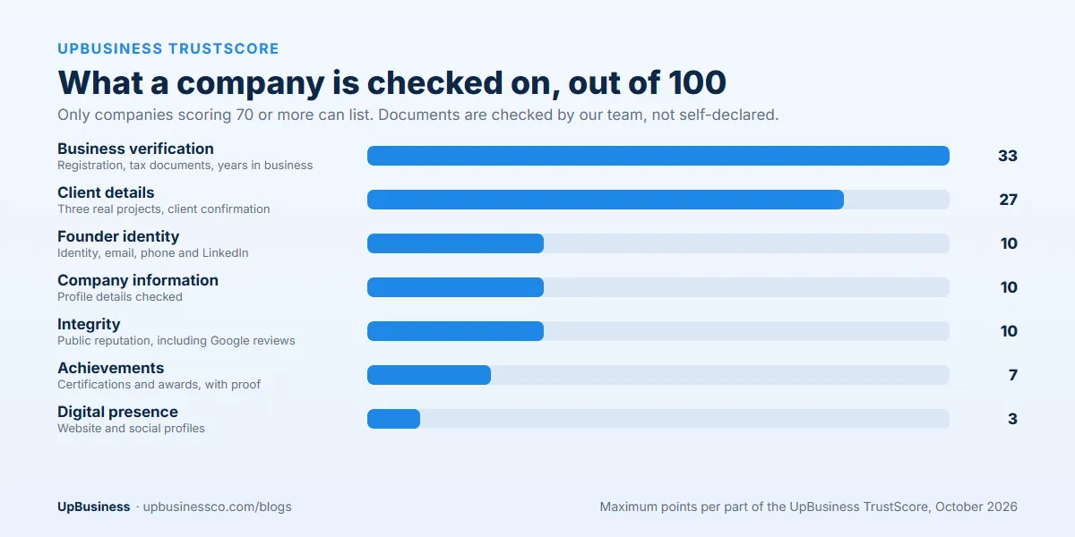 UpBusiness TrustScore out of 100: business verification 33, client details 27, founder identity 10, company information 10, integrity 10, achievements 7, digital presence 3