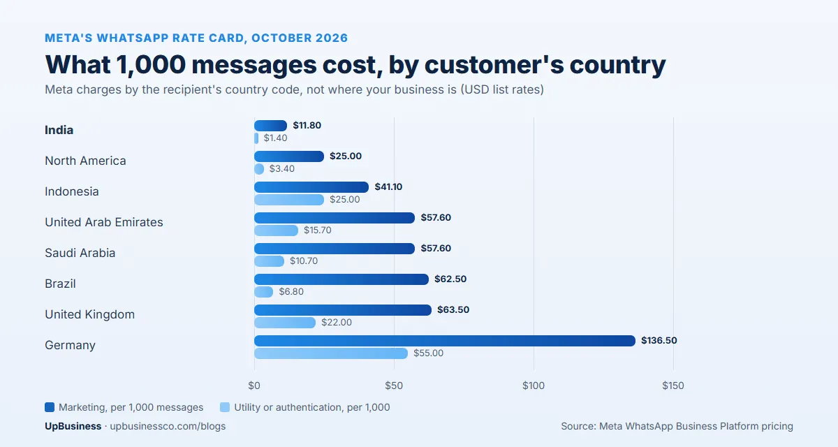 Meta WhatsApp message rates per 1,000 messages in October 2026 by customer country: marketing from $11.80 in India to $136.50 in Germany