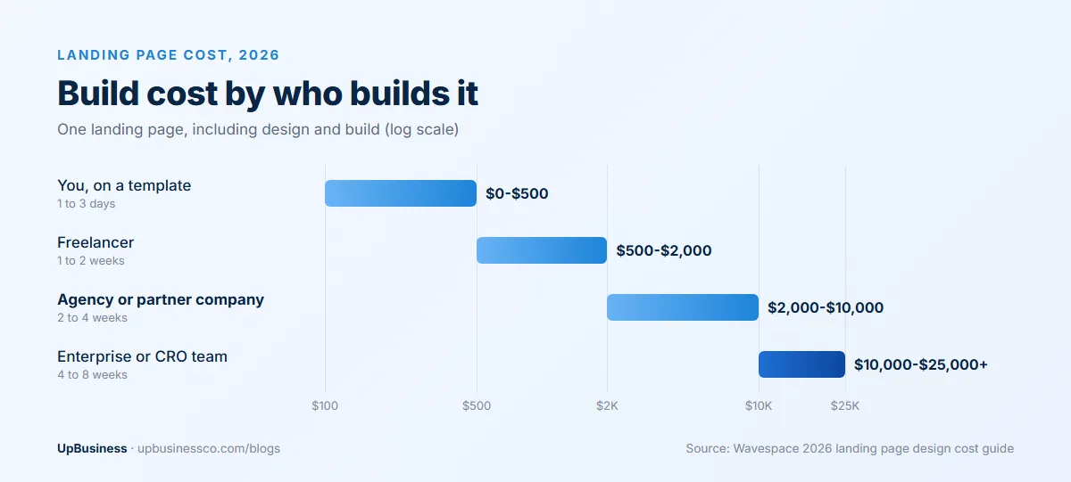 Landing page cost by who builds it in 2026: do it yourself $0 to $500, freelancer $500 to $2,000, agency $2,000 to $10,000, enterprise $10,000 to $25,000 or more