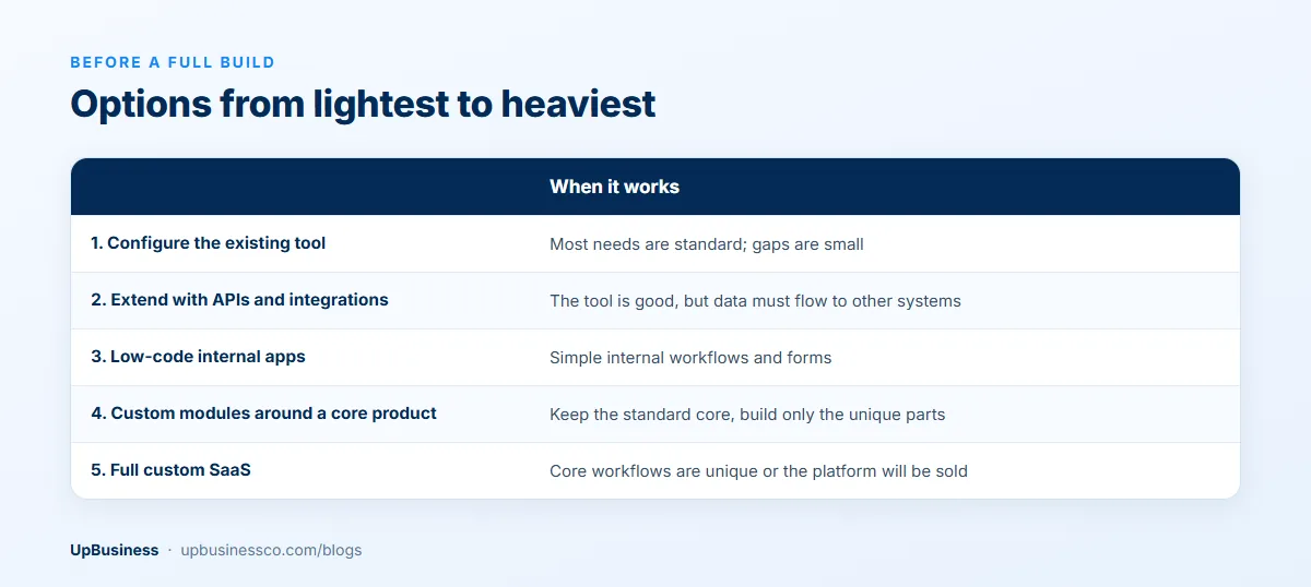 Five options before or instead of a full custom SaaS build, from configuring the existing tool to APIs, low-code apps, custom modules and full custom SaaS