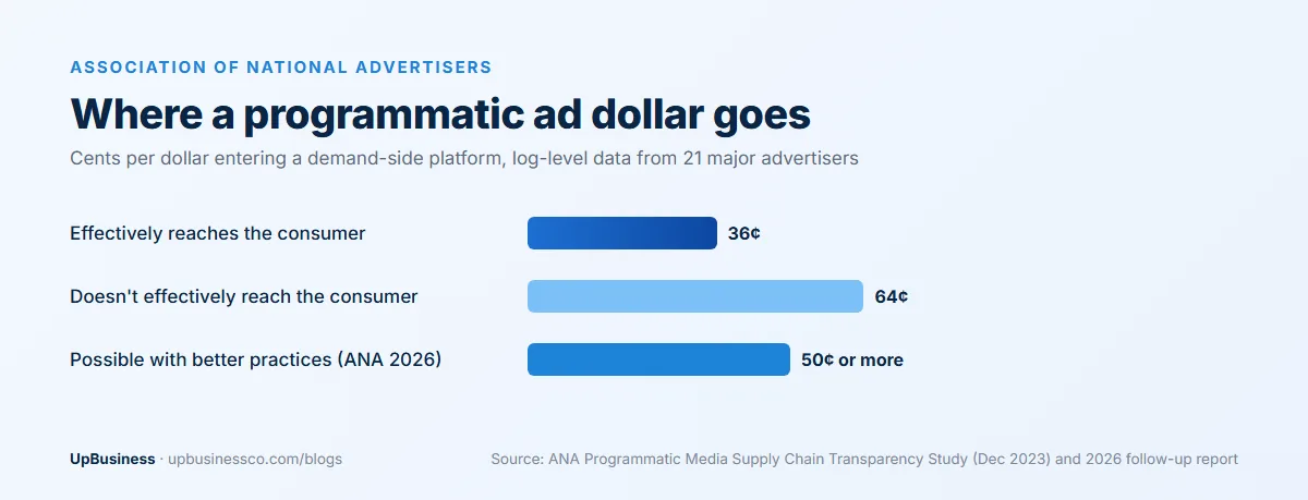 ANA study: only 36 cents of every dollar entering a demand-side platform effectively reaches the consumer, with 50 cents or more possible through better practices