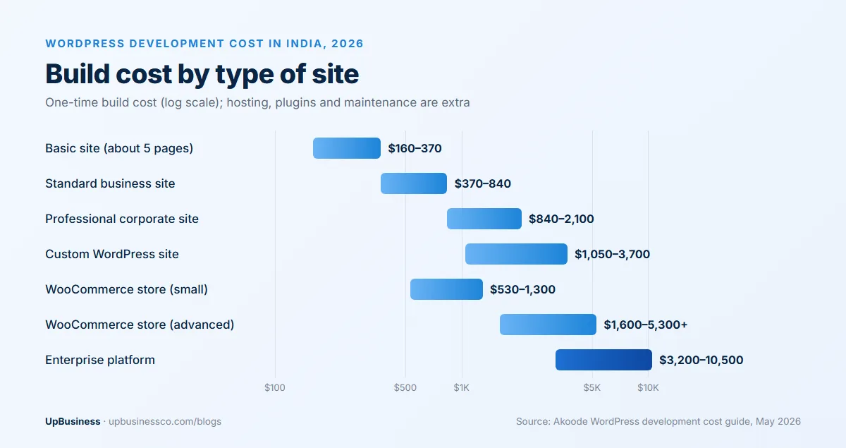 WordPress development cost in India in 2026 by type of site, from $160–370 for a basic site to $3,200–10,500 for an enterprise platform