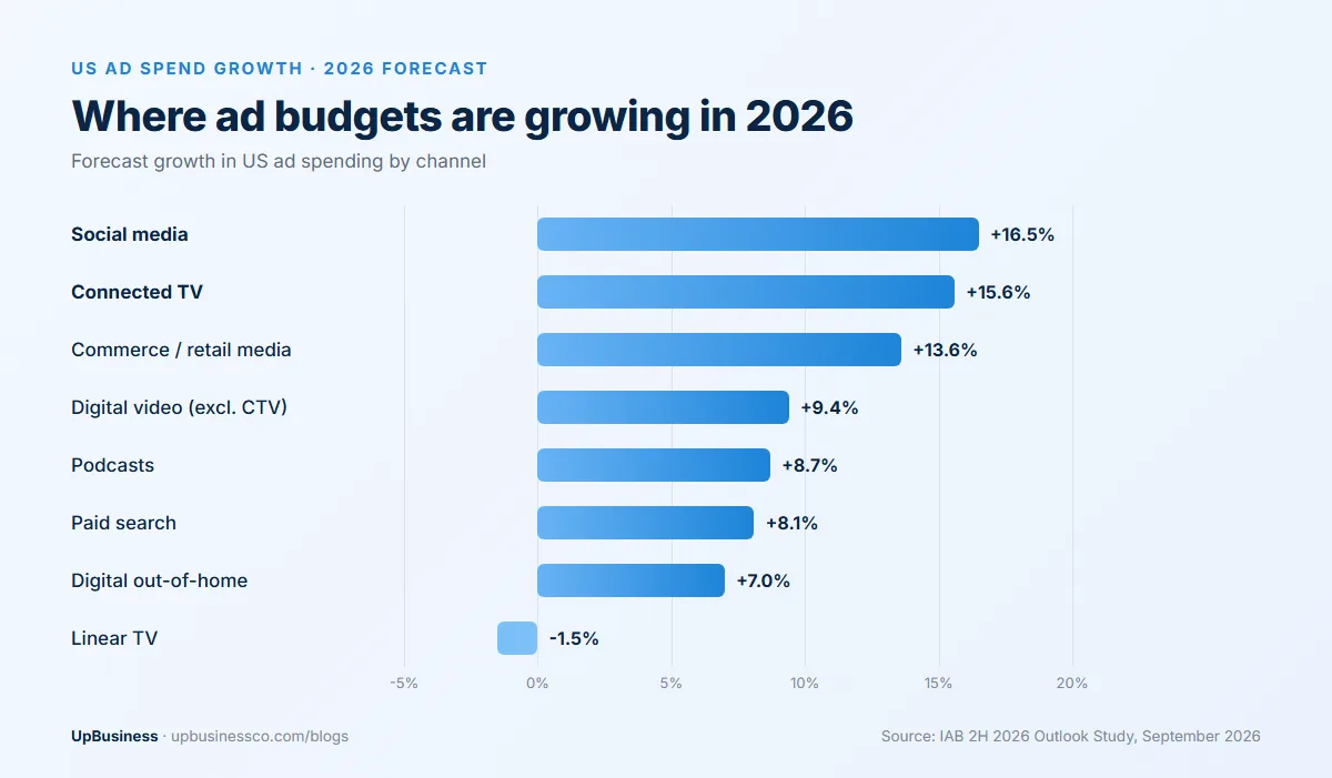 IAB forecast of 2026 US ad spending growth by channel: social media 16.5%, connected TV 15.6%, commerce and retail media 13.6%, digital video 9.4%, podcasts 8.7%, paid search 8.1%, digital out-of-home 7.0% and linear TV minus 1.5%