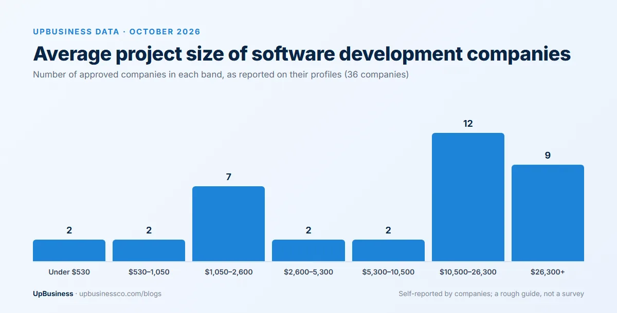 Average project size reported by 36 approved software development companies on UpBusiness in October 2026: 2 under $530, 2 at $530–1,050, 7 at $1,050–2,600, 2 at $2,600–5,300, 2 at $5,300–10,500, 12 at $10,500–26,300 and 9 above $26,300