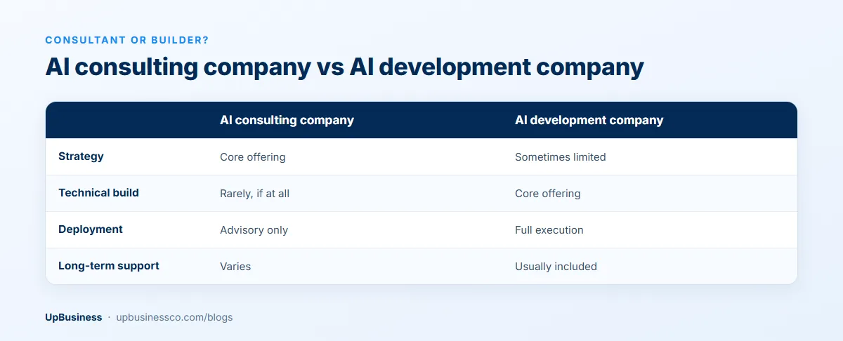 AI consulting company vs AI development company compared on strategy, technical build, deployment and long-term support