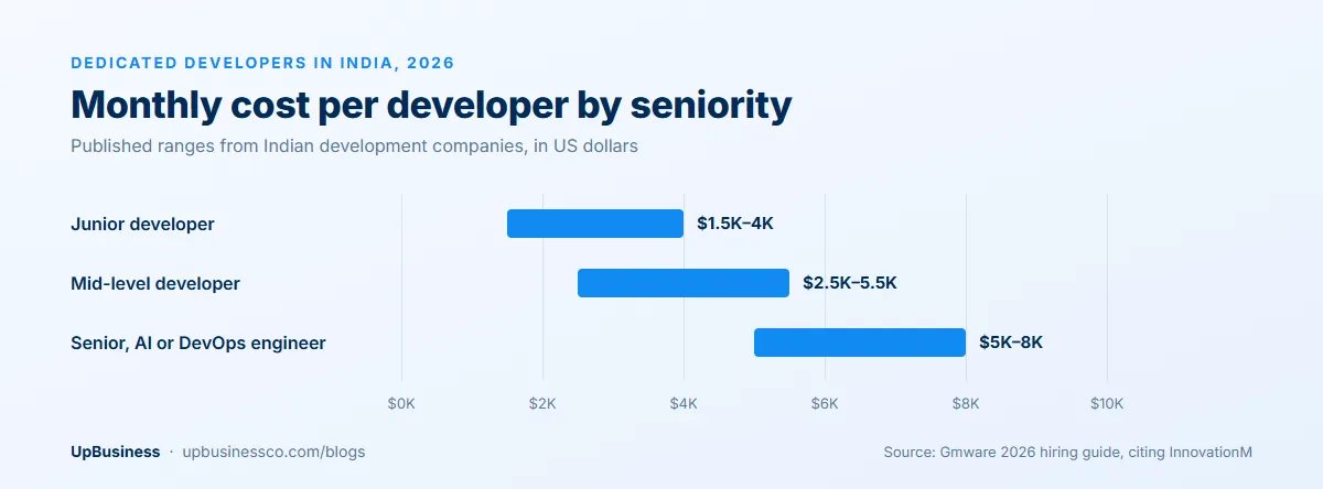 Dedicated developer monthly cost in India in 2026: junior $1,500-4,000, mid-level $2,500-5,500, senior, AI or DevOps engineer $5,000-8,000