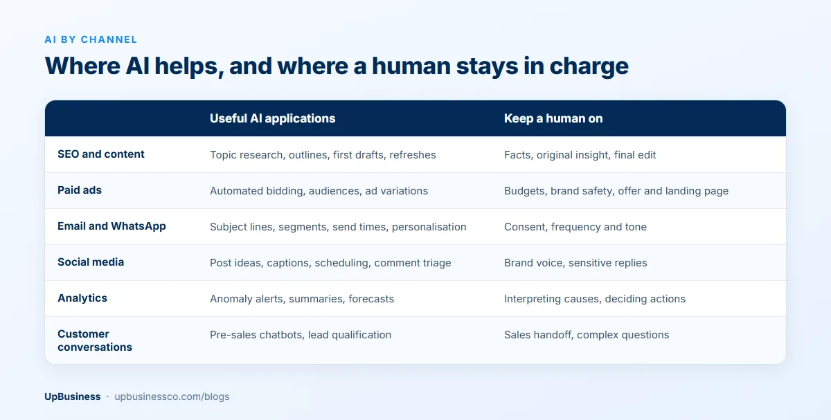 Where AI helps in each marketing channel and where a human should stay in charge: SEO and content, paid ads, email and WhatsApp, social media, analytics and customer conversations