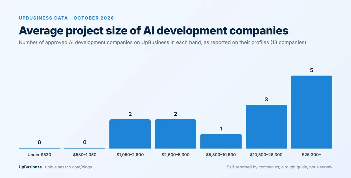 Average project size of 13 AI development companies on UpBusiness, October 2026: 5 at $26,300 or more, 3 at $10,500–26,300, 1 at $5,300–10,500, 2 at $2,600–5,300, 2 at $1,050–2,600