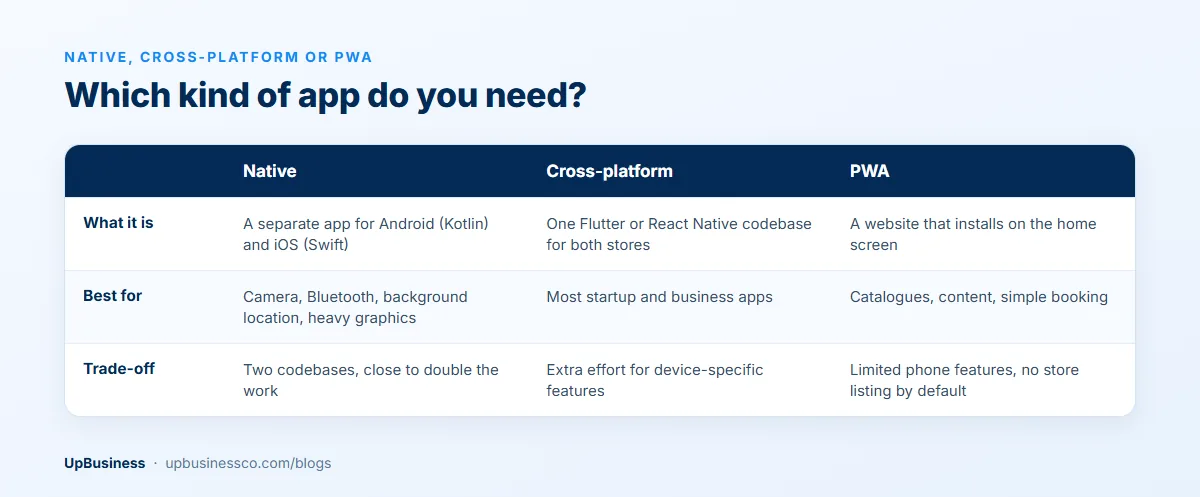 Native vs cross-platform vs progressive web app compared on what each is, what it suits and the trade-offs