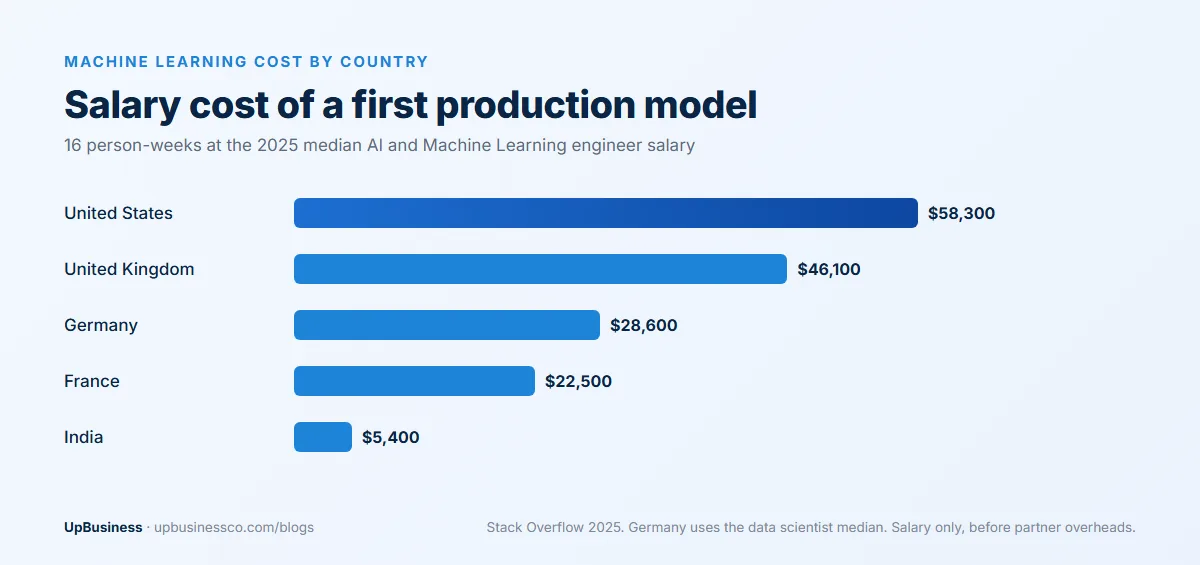 Machine learning development cost by country: salary cost of a first production model of 16 person-weeks is about $58,300 in the US, $46,100 in the UK, $28,600 in Germany, $22,500 in France and $5,400 in India