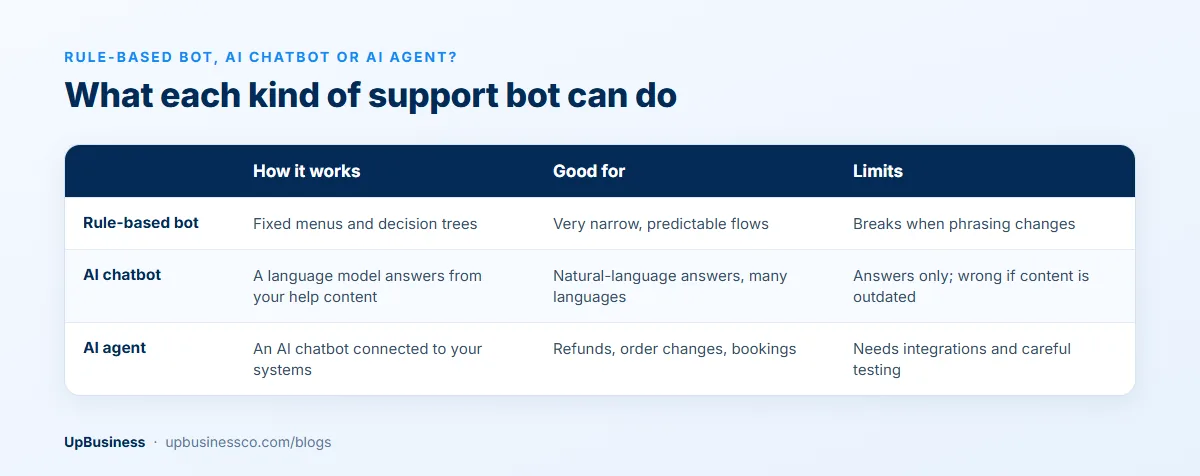 Rule-based bots vs AI chatbots vs AI agents compared on how they work, what they suit and their limits