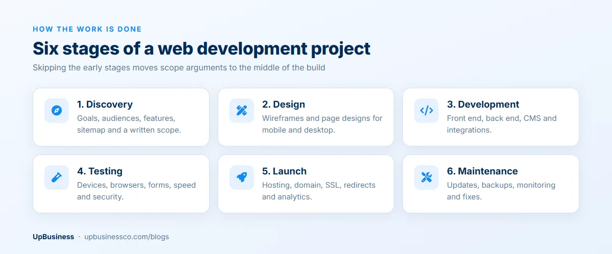 Six stages of a web development project: discovery, design, development, testing, launch and maintenance