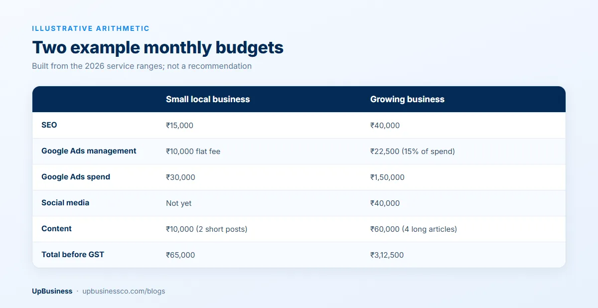 Illustrative monthly digital marketing budgets in India: small local business ₹65,000 and growing business ₹3,12,500 before GST, split into fees, ad spend and content
