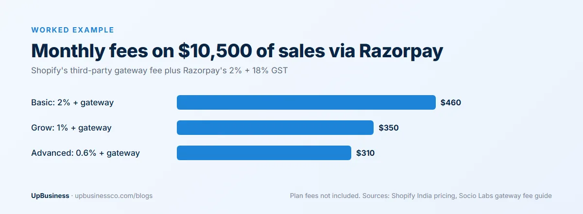 Monthly fees on $10,500 of Shopify sales via Razorpay: Basic $460, Grow $350, Advanced $310