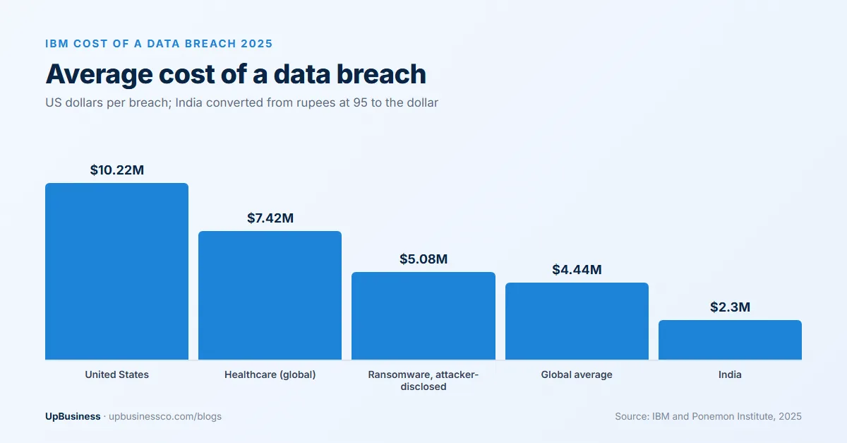 Average cost of a data breach in IBM's 2025 study: US $10.22 million, healthcare $7.42 million, attacker-disclosed ransomware $5.08 million, global $4.44 million, India about $2.3 million