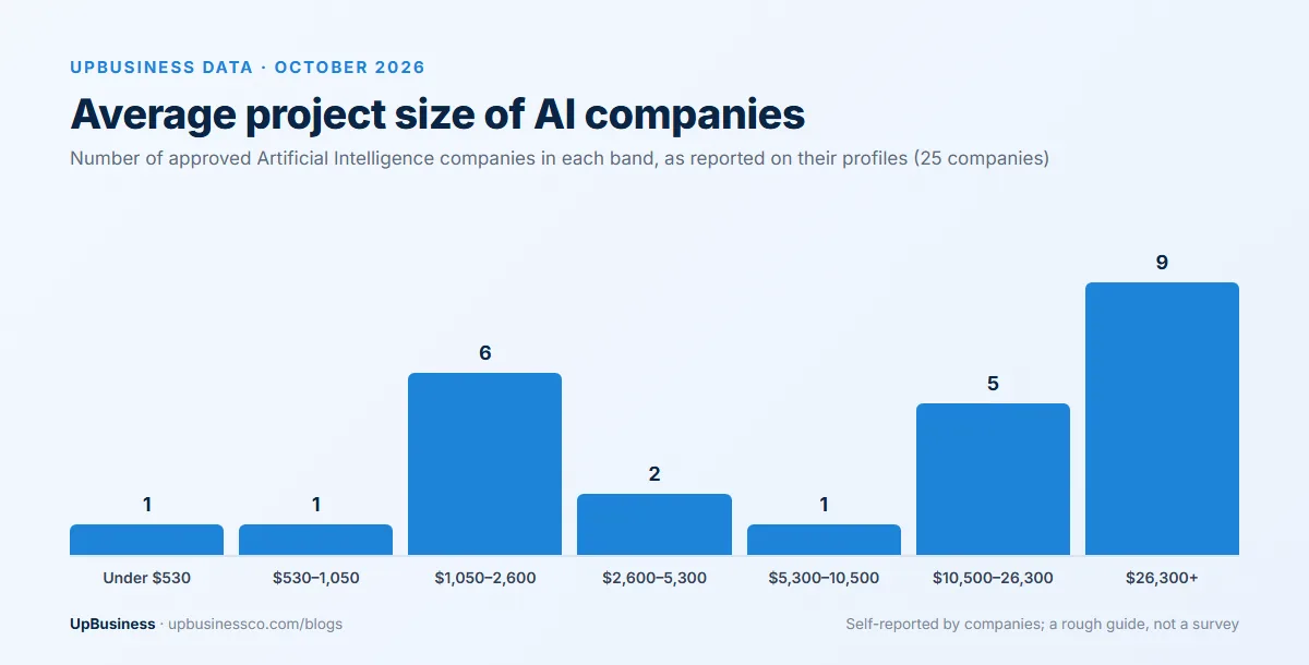 Average project size reported by 25 approved Artificial Intelligence companies on UpBusiness in October 2026: 1 under $530, 1 at $530–1,050, 6 at $1,050–2,600, 2 at $2,600–5,300, 1 at $5,300–10,500, 5 at $10,500–26,300 and 9 above $26,300