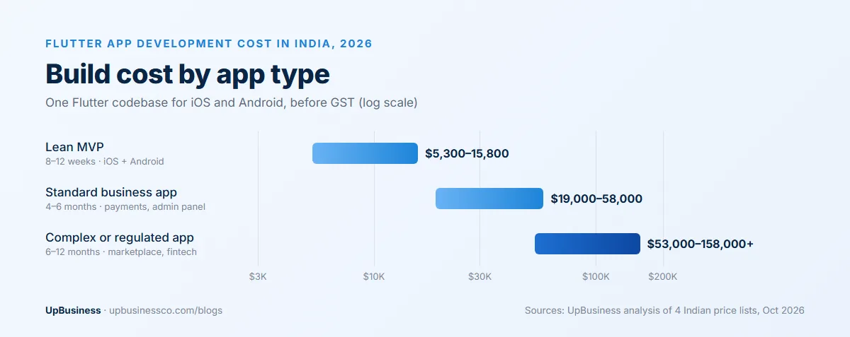 Flutter app development cost in India in 2026 by app type: lean MVP $5,300-15,800, standard business app $19,000-58,000, complex app $53,000–158,000 or more