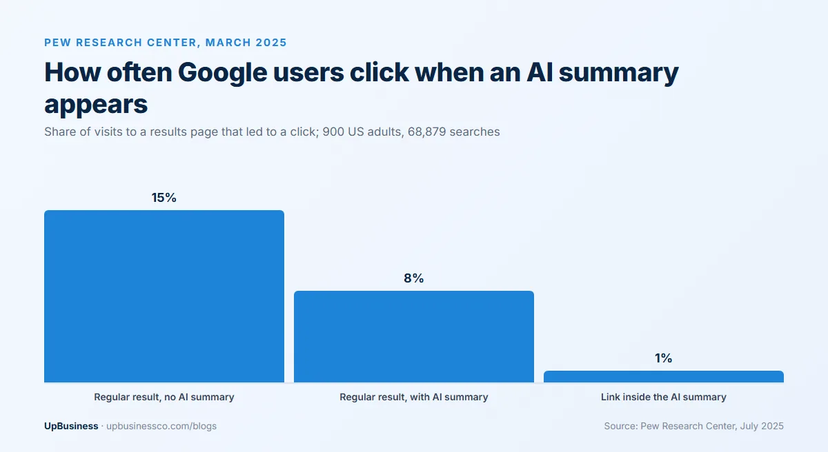Pew Research Center, March 2025: Google users clicked a regular result in 15% of visits without an AI summary, 8% with one, and a link inside the summary in 1%
