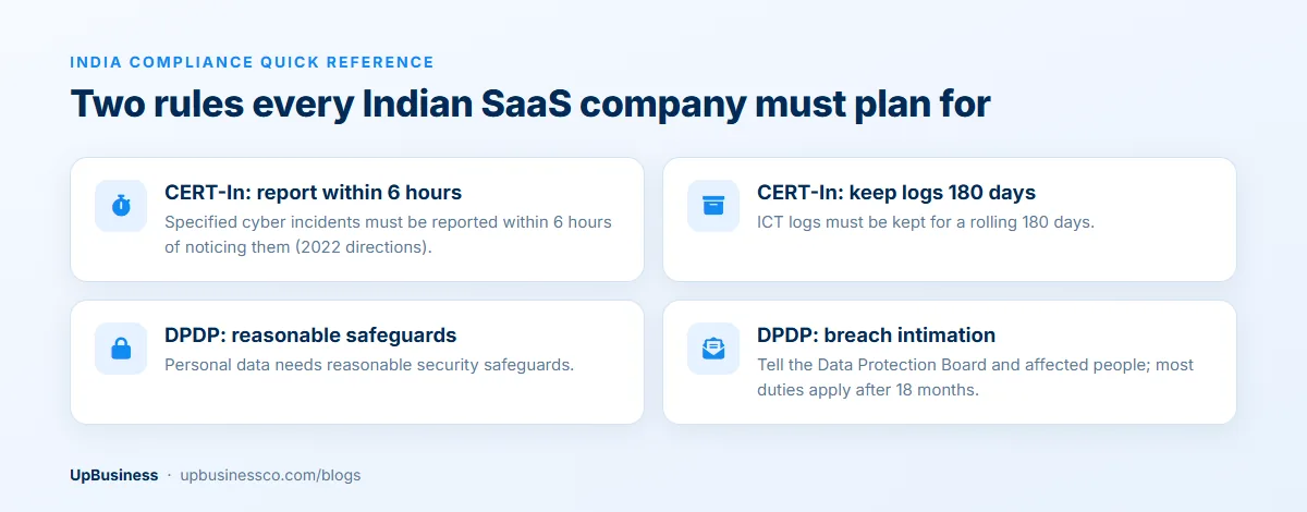 India compliance for SaaS: CERT-In requires incident reports within 6 hours and 180 days of logs; the DPDP Act requires reasonable safeguards and breach intimation to the Board and affected people