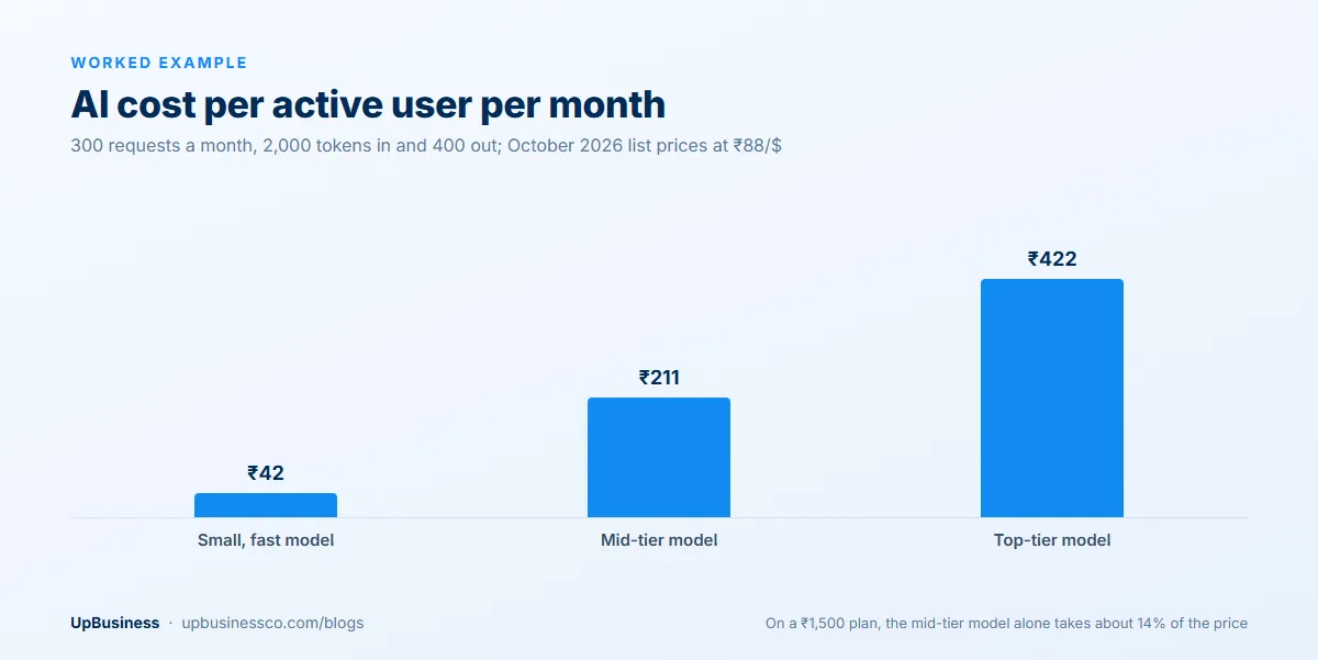 AI model cost per active user per month: about ₹42 on a small model, ₹211 on a mid-tier model and ₹422 on a top-tier model, for 300 requests a month