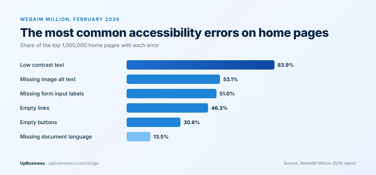 WebAIM Million 2026: low contrast text on 83.9% of the top million home pages, missing alt text on 53.1%, missing form labels on 51%, empty links on 46.3%, empty buttons on 30.6% and missing document language on 13.5%