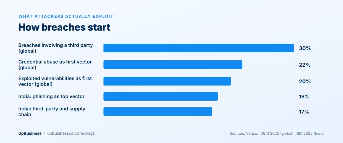 How breaches start: 30% involve a third party, 22% begin with credential abuse and 20% with exploited vulnerabilities globally; in India phishing causes 18% and supply chain compromise 17%
