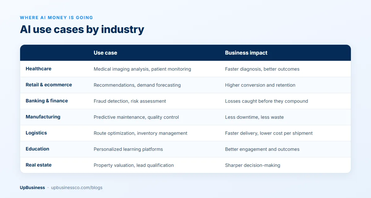 AI use cases and business impact by industry: healthcare, retail and ecommerce, banking and finance, manufacturing, logistics, education and real estate