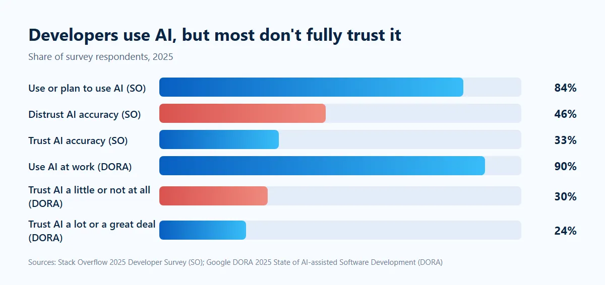 Developer trust in AI in 2025: 84% use or plan to use AI but 46% distrust its accuracy (Stack Overflow); 90% use AI at work but only 24% trust it a lot (DORA)