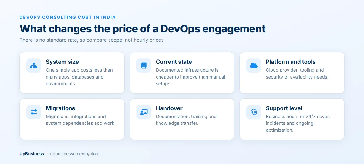 Factors that change the price of DevOps consulting in India: system size, current state, platform and tools, migrations, handover and support level