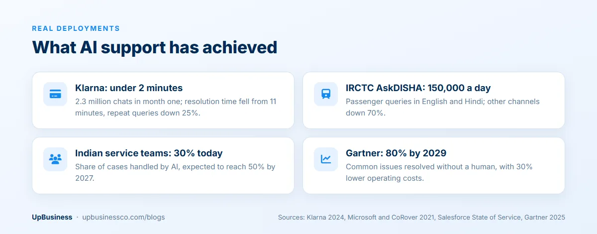 AI customer service results: Klarna cut resolution time from 11 minutes to under 2, IRCTC AskDISHA handles about 150,000 queries a day, Indian teams handle 30% of cases with AI, and Gartner forecasts 80% of common issues resolved without a human by 2029