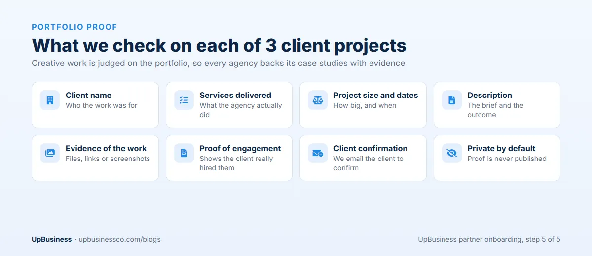 What UpBusiness checks on each of three client projects: client name, services, size and dates, description, evidence of the work, proof of engagement, client confirmation