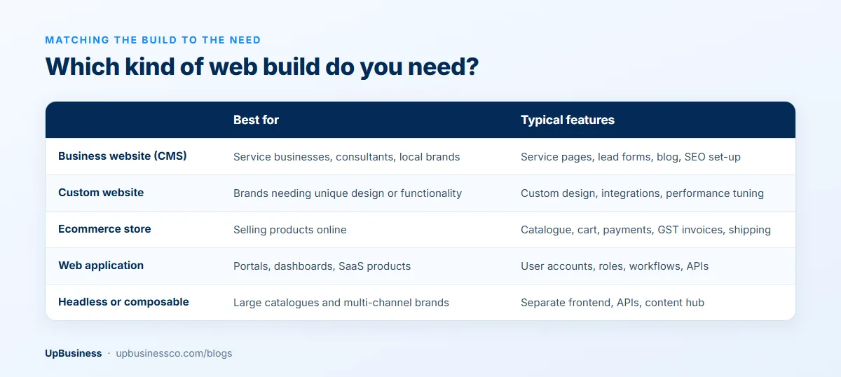 Types of web builds compared: business website, custom website, ecommerce store, web application and headless or composable, with what each suits and its typical features