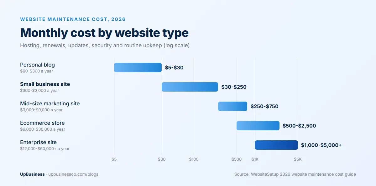 Monthly website maintenance cost by site type in 2026: personal blog $5 to $30, small business $30 to $250, mid-size marketing site $250 to $750, ecommerce $500 to $2,500, enterprise $1,000 to $5,000 or more