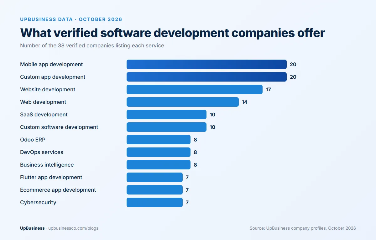Services offered by 38 verified software development companies on UpBusiness in October 2026: mobile app 20, custom app 20, website 17, web development 14, SaaS 10, custom software 10, Odoo ERP 8, DevOps 8, business intelligence 8, Flutter 7, ecommerce app 7, cybersecurity 7