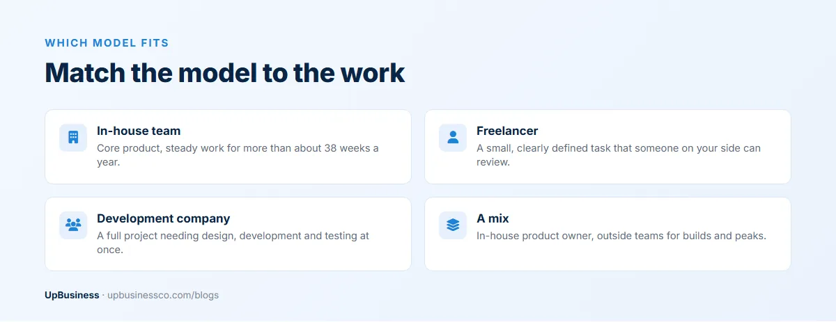 Which hiring model fits: in-house for a core product with steady work, a freelancer for small defined tasks, a development company for full projects, or a mix