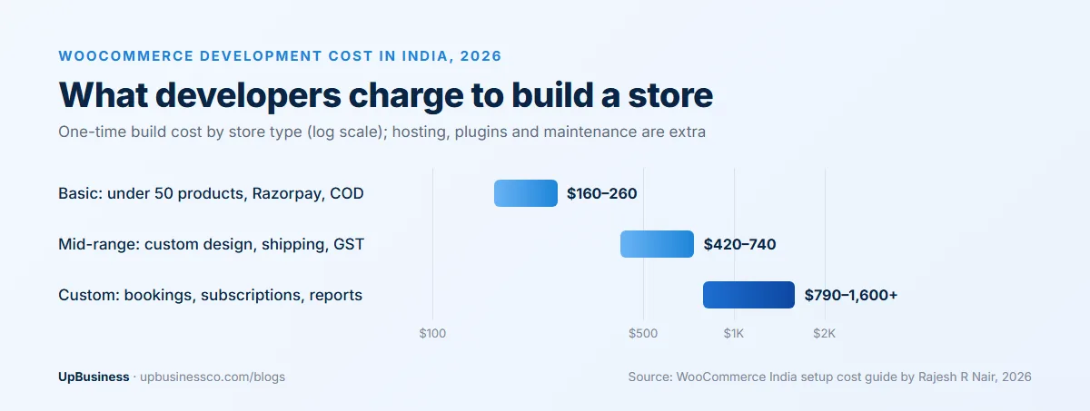 WooCommerce development cost in India in 2026: basic store $160–260, mid-range $420–740, custom features $790–1,600 or more