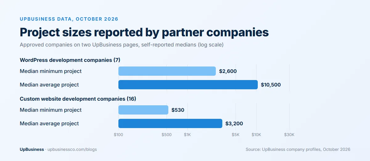 UpBusiness data, October 2026: WordPress development companies report a median minimum project of $2,600 and average of $10,500; custom website development companies $530 and $3,200