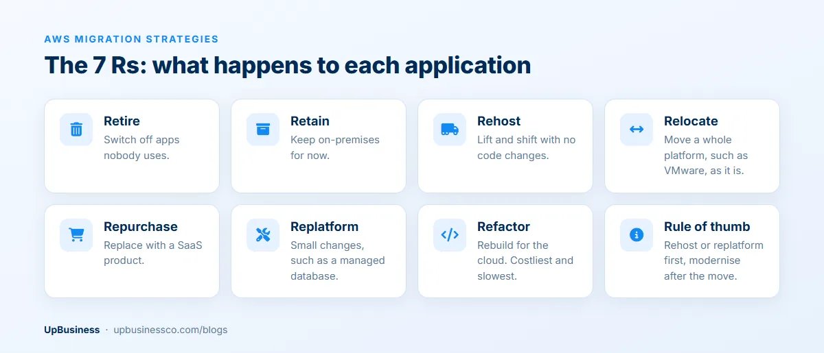 The 7 Rs of cloud migration: retire, retain, rehost, relocate, repurchase, replatform and refactor