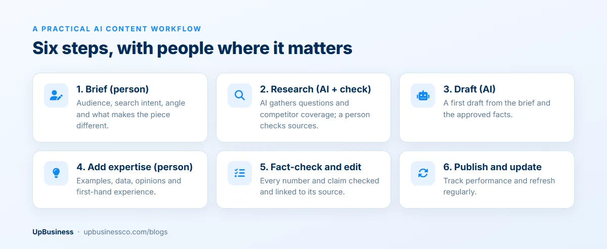 A six-step AI content workflow: a human brief, AI research checked by a person, an AI draft, human expertise, fact-checking, and publishing with regular updates