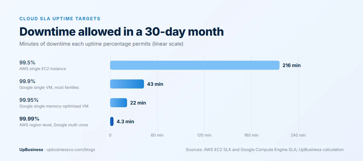 Downtime allowed per 30-day month by uptime target: 216 minutes at 99.5%, 43 minutes at 99.9%, 22 minutes at 99.95% and 4.3 minutes at 99.99%