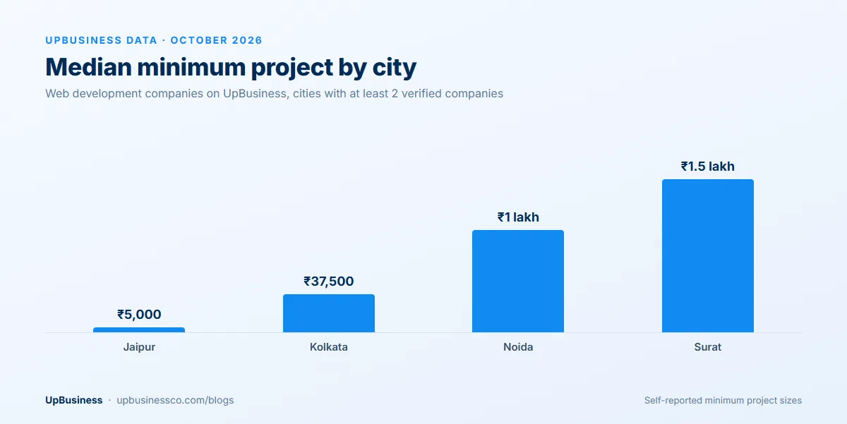 Median minimum project size of web development companies on UpBusiness by city: Jaipur ₹5,000, Kolkata ₹37,500, Noida ₹1 lakh and Surat ₹1.5 lakh