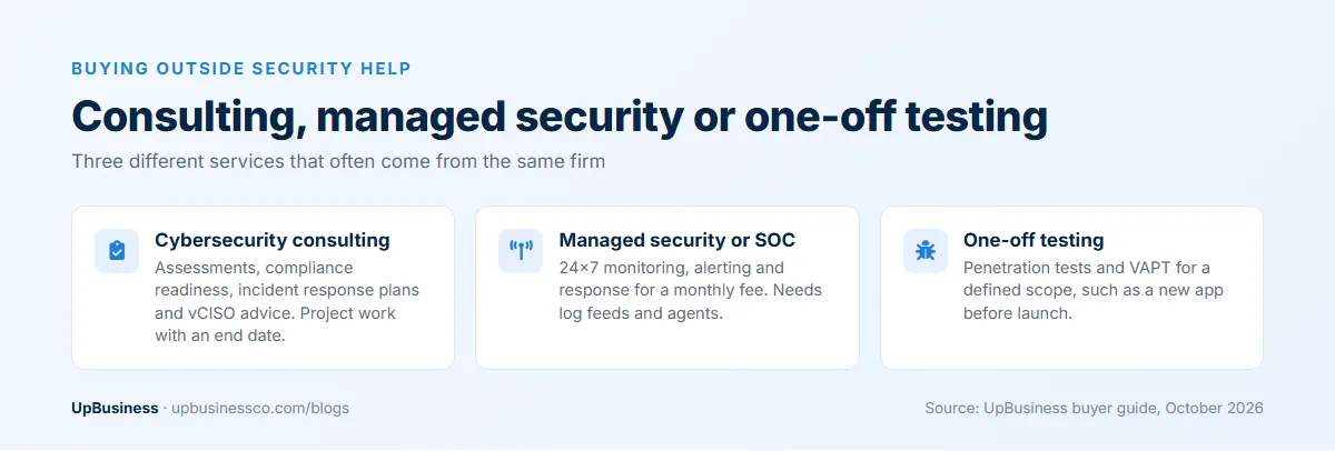 Three ways to buy outside security help: cybersecurity consulting for assessments and fixes, managed security or SOC for 24x7 monitoring, and one-off penetration testing for a defined scope