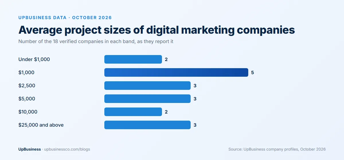 UpBusiness data, October 2026: average project sizes of 18 verified digital marketing companies, from under $1,000 to $25,000 and above, median $2,500