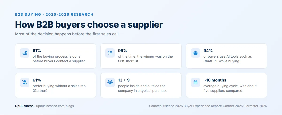 How B2B buyers choose a supplier: 61% of the buying process done before first contact, the winner on the first shortlist 95% of the time, 94% use AI tools, 61% prefer no sales rep, 13 internal and 9 external people involved, and a buying cycle of about 10 months