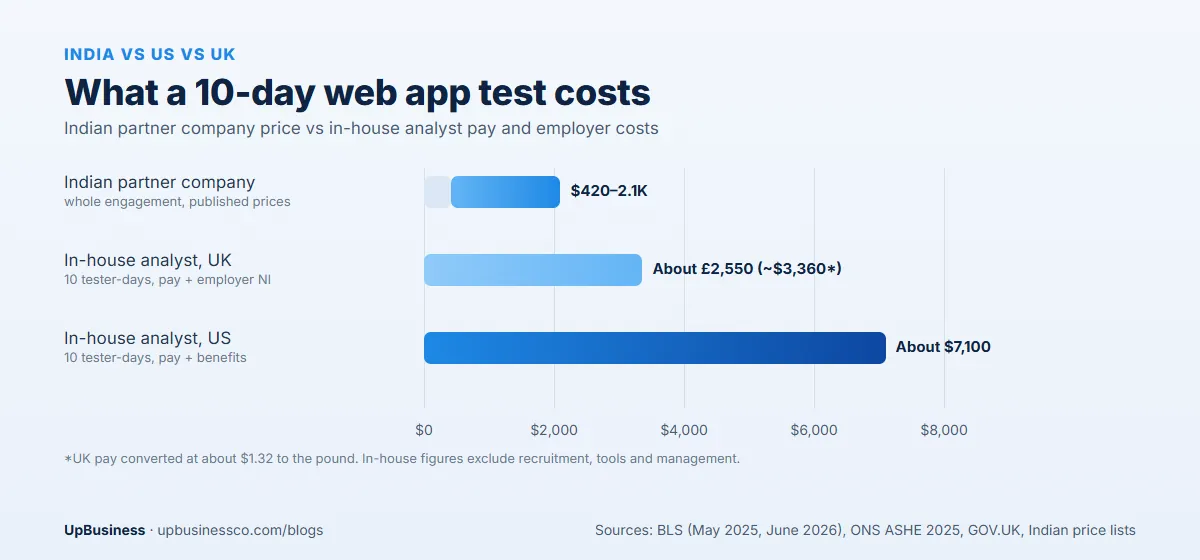 What a 10-day web application test costs: $420-2,100 with an Indian partner company, about £2,550 for an in-house UK analyst and about $7,100 for an in-house US analyst