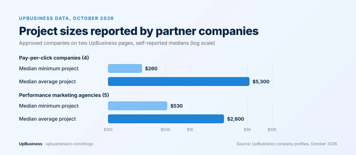 UpBusiness data, October 2026: pay-per-click companies report a median minimum project of $260 and median average project of $5,300; performance marketing agencies $530 and $2,600